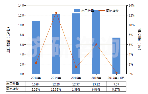 2013-2017年6月中國未混合的維生素C及其衍生物(不論是否溶于溶劑)(HS29362700)出口量及增速統(tǒng)計